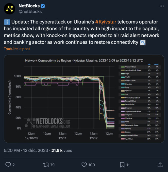 Les impacts de la cyberattaque contre Kyivstar. // Source : Via X @netblocks Les impacts de la cyberattaque contre Kyivstar. // Source : Via X @netblocks