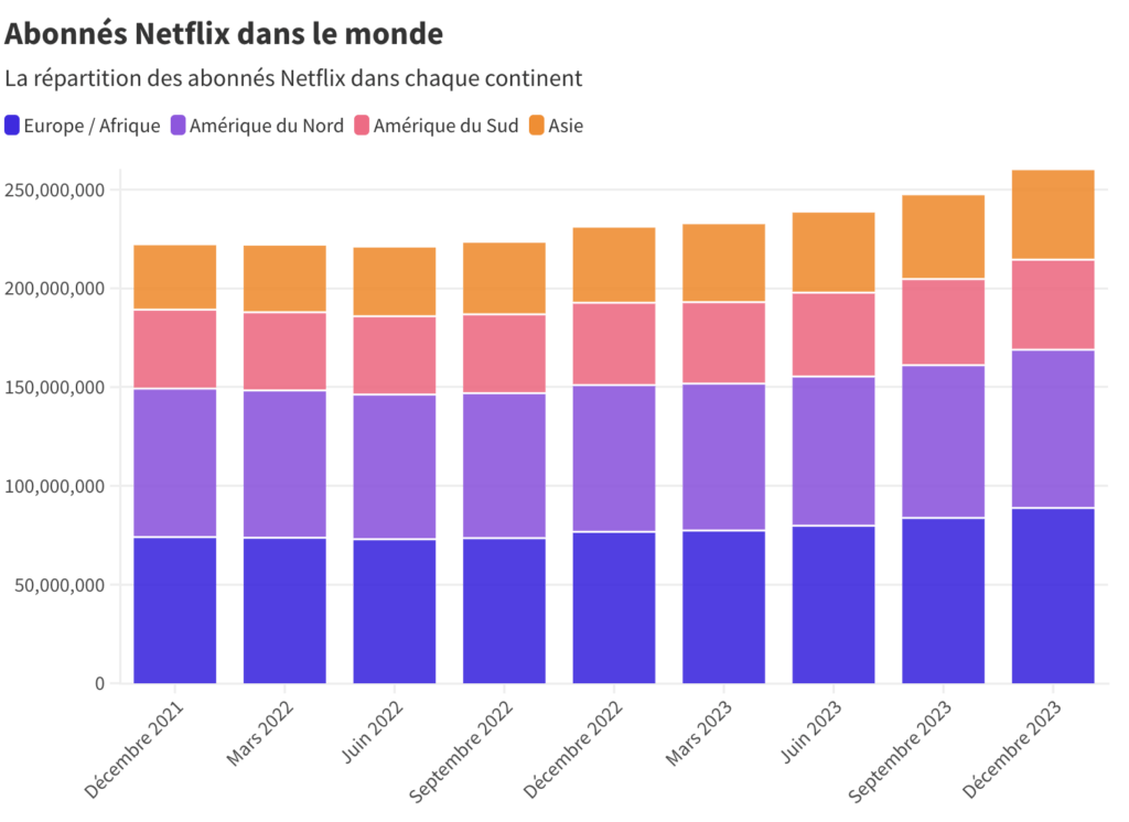 Ce graphique montre bien l'évolution des abonnés Netflix depuis fin 2021. Après quatre trimestres de baisse ou de sur place, Netflix s'envole depuis fin 2022. Ce graphique montre bien l'évolution des abonnés Netflix depuis fin 2021. Après quatre trimestres de baisse ou de sur place, Netflix s'envole depuis fin 2022.