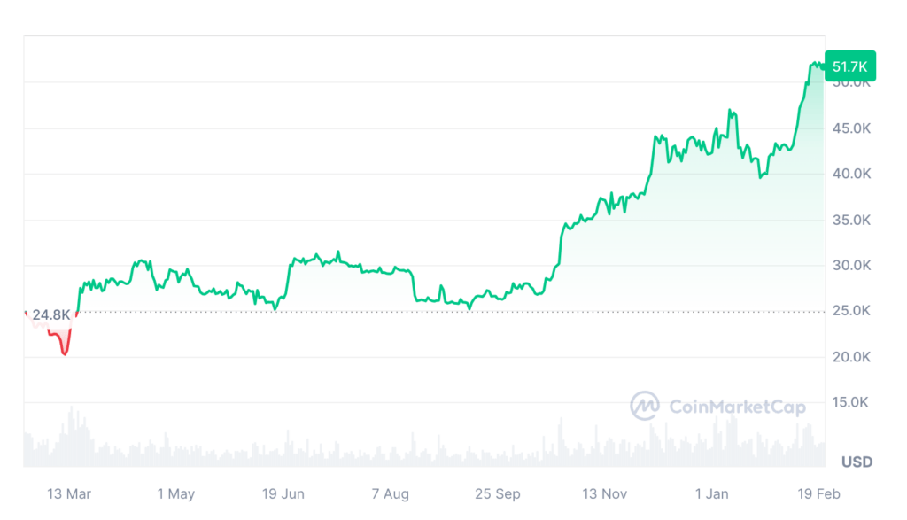 Le cours du Bitcoin a beaucoup augmenté ces derniers mois, et pourrait continuer sur cette lancée // Source : Coinmarketcap Le cours du Bitcoin a beaucoup augmenté ces derniers mois, et pourrait continuer sur cette lancée // Source : Coinmarketcap