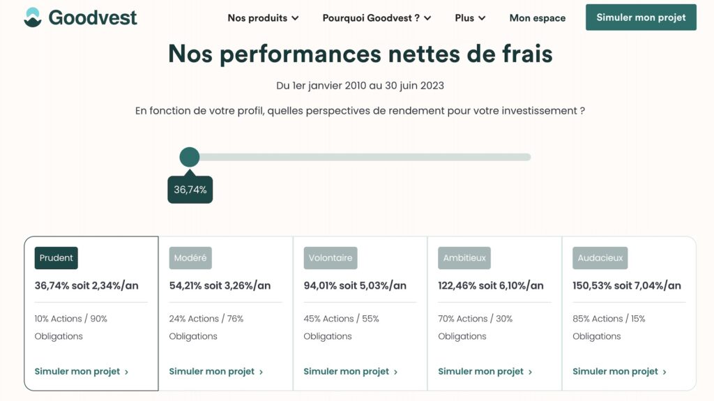 Les performances annuelles moyennes des placements proposés par Goodvest // Source : Goodvest Les performances annuelles moyennes des placements proposés par Goodvest // Source : Goodvest