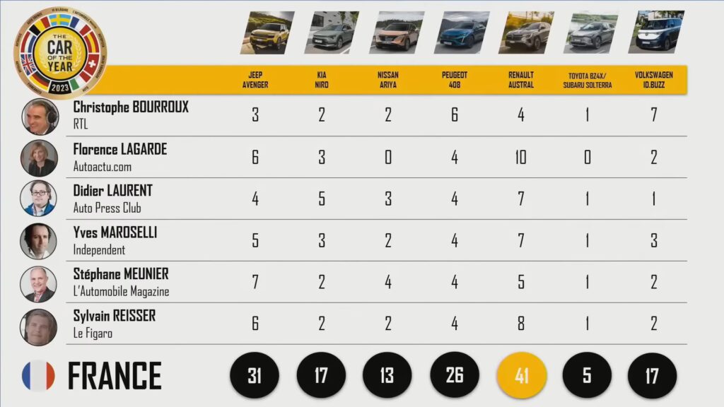 Exemple de vote des juges FR au COTY 2023 // Source : Extrait Car of the year live Exemple de vote des juges FR au COTY 2023 // Source : Extrait Car of the year live