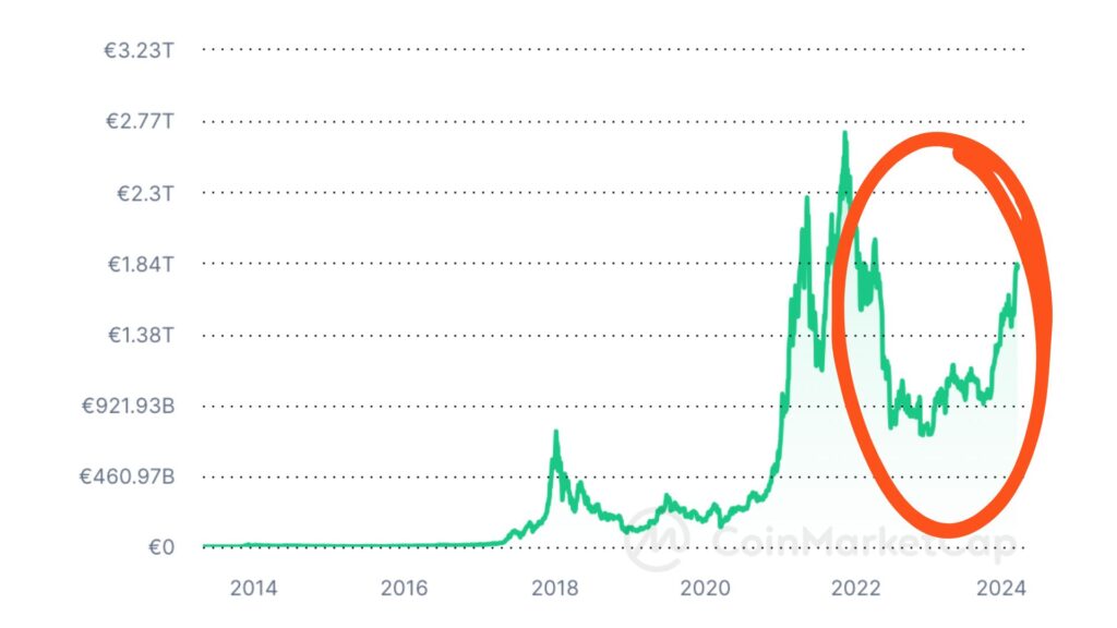 Le bear market a commencé fin 2021, et se termine à peine // Source : Coinmarketcap / Montage Numerama Le bear market a commencé fin 2021, et se termine à peine // Source : Coinmarketcap / Montage Numerama