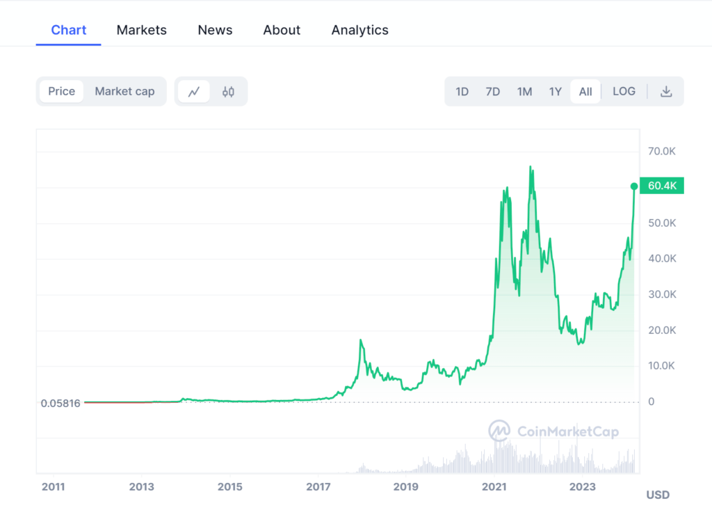 Source : Coinmarketcap Source : Coinmarketcap