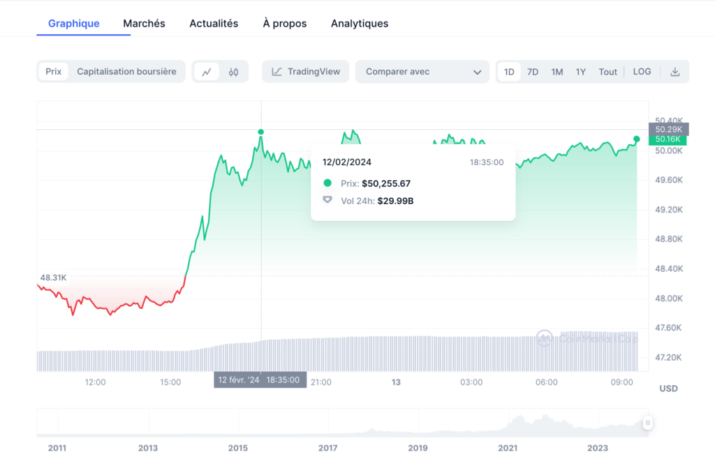 Le prix du bitcoin a à nouveau dépassé les 50 000 dollars le 12 février 2024 // Source : Coinmarketcap Le prix du bitcoin a à nouveau dépassé les 50 000 dollars le 12 février 2024 // Source : Coinmarketcap