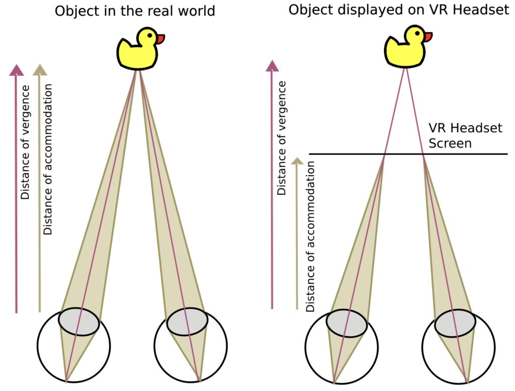 Sur Wikipédia, cette image illustre le Vergence Accomodation Conflict. Sur Wikipédia, cette image illustre le Vergence Accomodation Conflict.