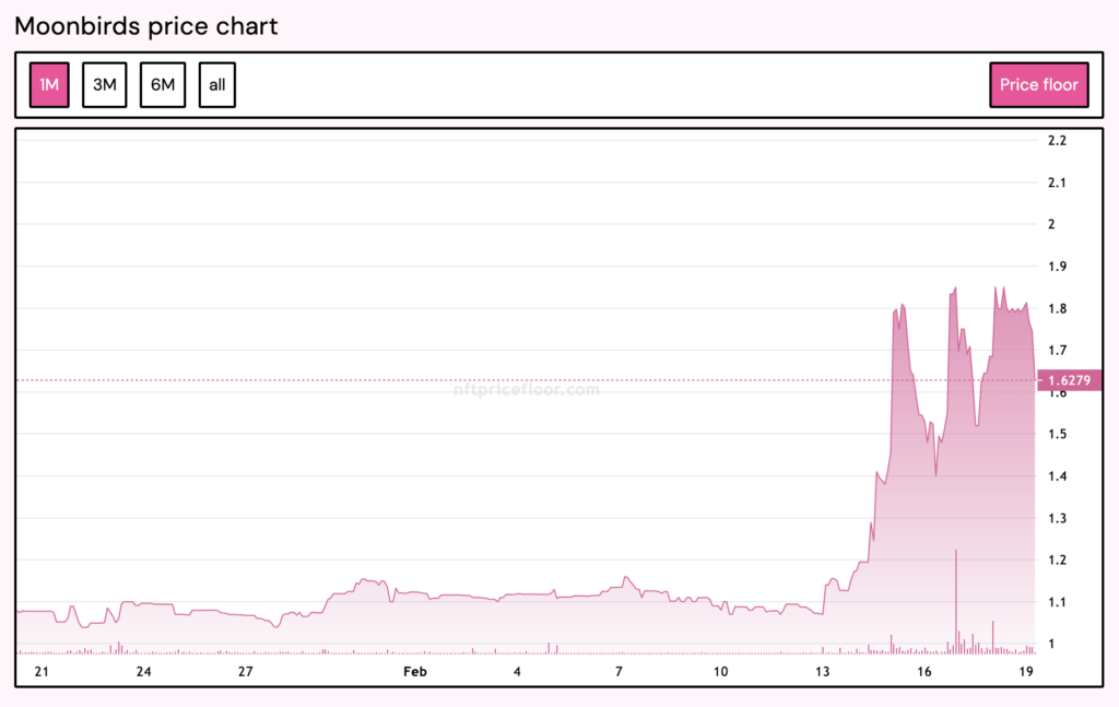 Le prix des NFT Moonbird a connu une hausse impressionnante, quelques jours avant l'annonce du rachat // Source : NFTpricefloor Le prix des NFT Moonbird a connu une hausse impressionnante, quelques jours avant l'annonce du rachat // Source : NFTpricefloor