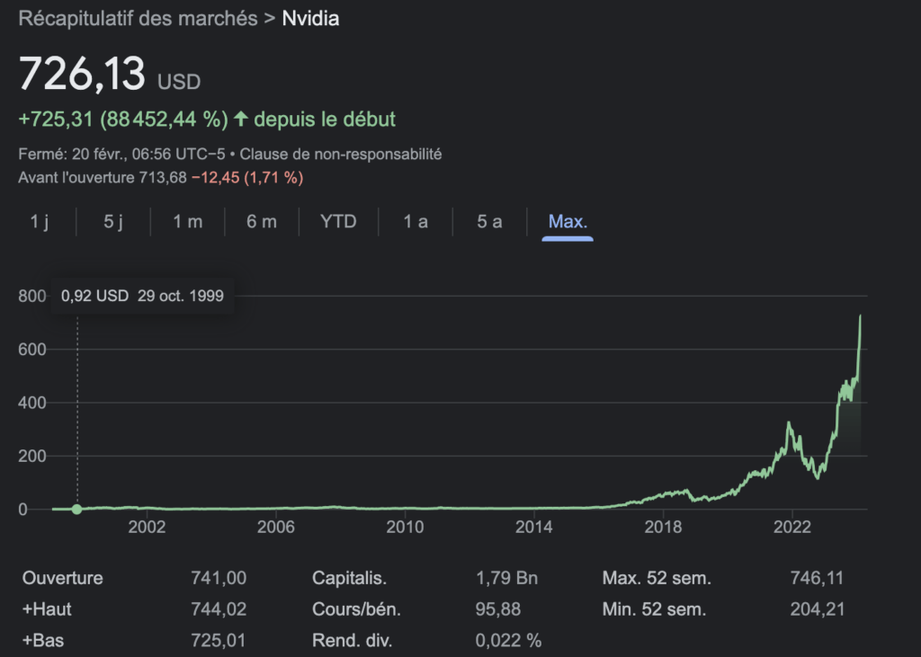 Nvidia est devenu un géant boursier en très peu de temps. Nvidia est devenu un géant boursier en très peu de temps.