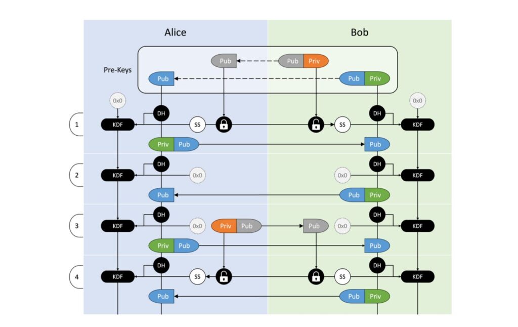 On ne comprend rien, mais voici à quoi ressemble une conversation avec une cryptographie post-quantique. On ne comprend rien, mais voici à quoi ressemble une conversation avec une cryptographie post-quantique.