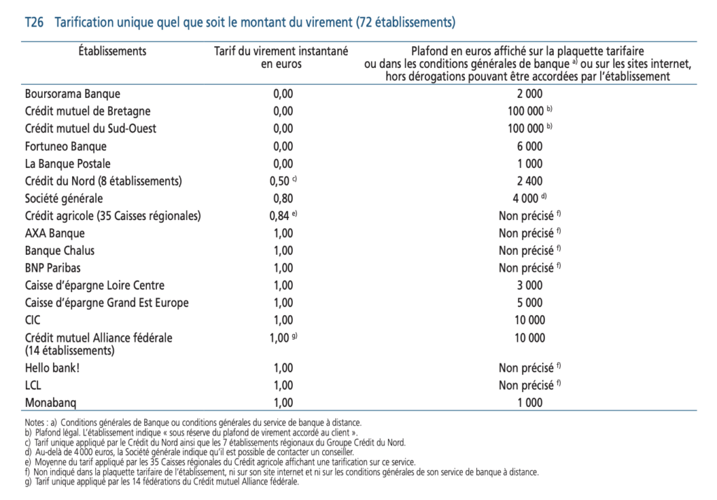 Les prix constatés par l'Observatoire des tarifs bancaires en 2022. // Source : OTB Les prix constatés par l'Observatoire des tarifs bancaires en 2022. // Source : OTB