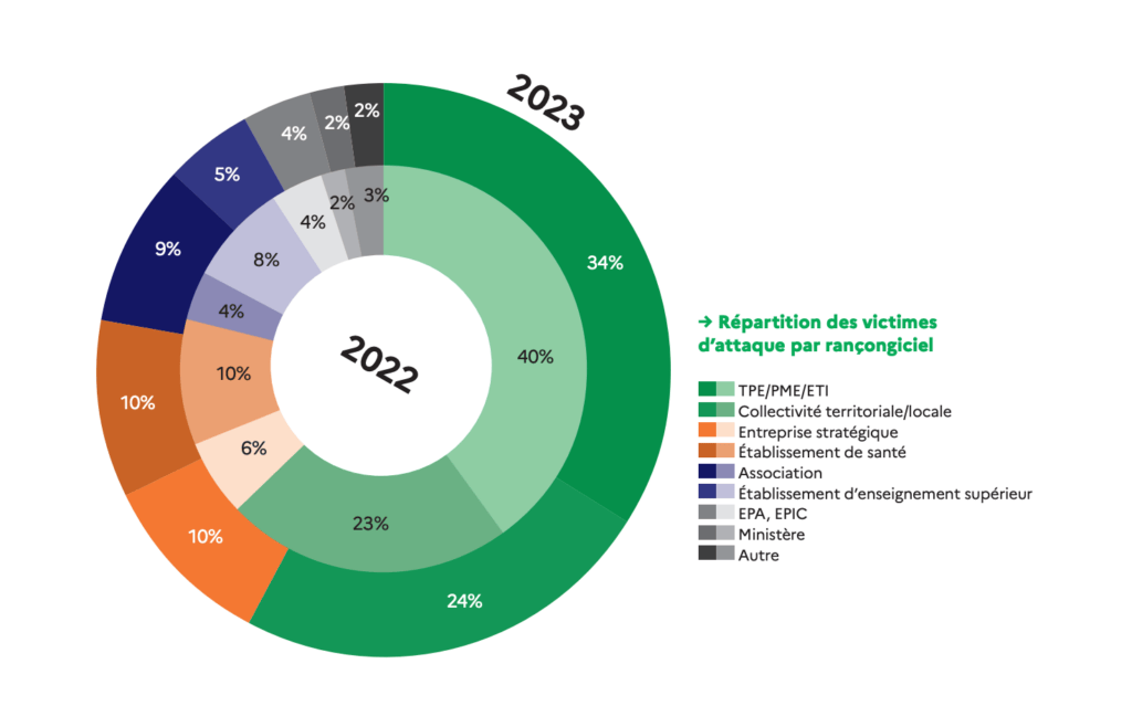 Les cibles fragiles restent encore les plus touchées par les rançongiciels. // Source : ANSSI Les cibles fragiles restent encore les plus touchées par les rançongiciels. // Source : ANSSI