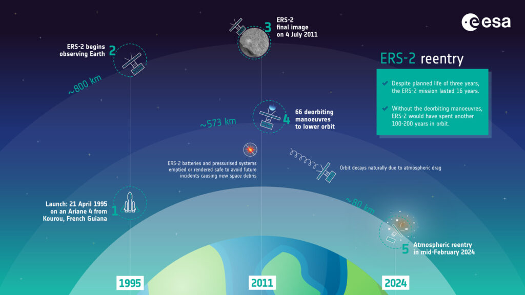 Source : ESA Source : ESA