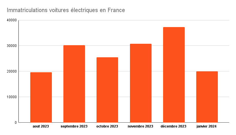 Volume d'immatriculations des VE sur les 6 derniers mois // Source : AAA datas - compilé par Raphaelle Baut pour Numerama Volume d'immatriculations des VE sur les 6 derniers mois // Source : AAA datas - compilé par Raphaelle Baut pour Numerama