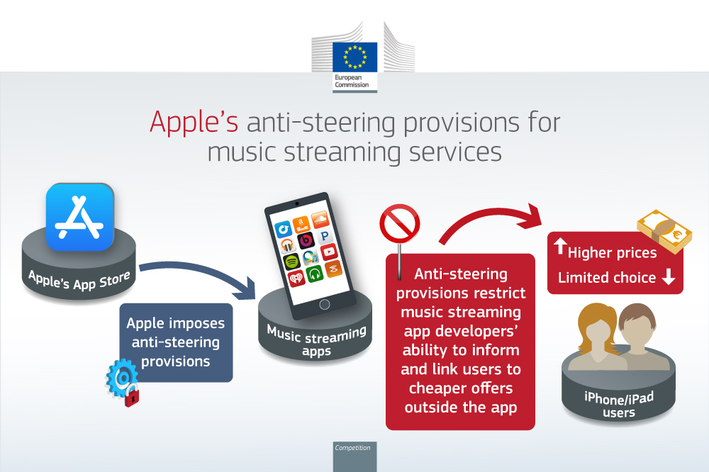 Une image utilisée par l'UE pour illsutrer les pratiques d'Apple. Une image utilisée par l'UE pour illsutrer les pratiques d'Apple.