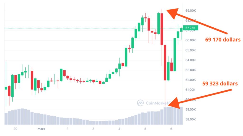 Les variations du prix du bitcoin en quelques heures sont impressionnantes // Source : Numerama / Coinmarketcap Les variations du prix du bitcoin en quelques heures sont impressionnantes // Source : Numerama / Coinmarketcap