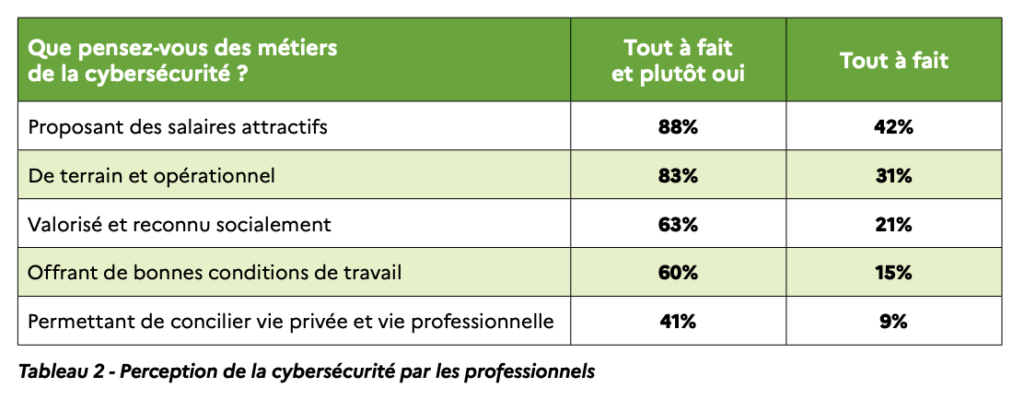 Si les salaires sont attractifs il est parfois difficile de concilier la vie privée et profesionnelle. // Source : ANSSI Si les salaires sont attractifs il est parfois difficile de concilier la vie privée et profesionnelle. // Source : ANSSI