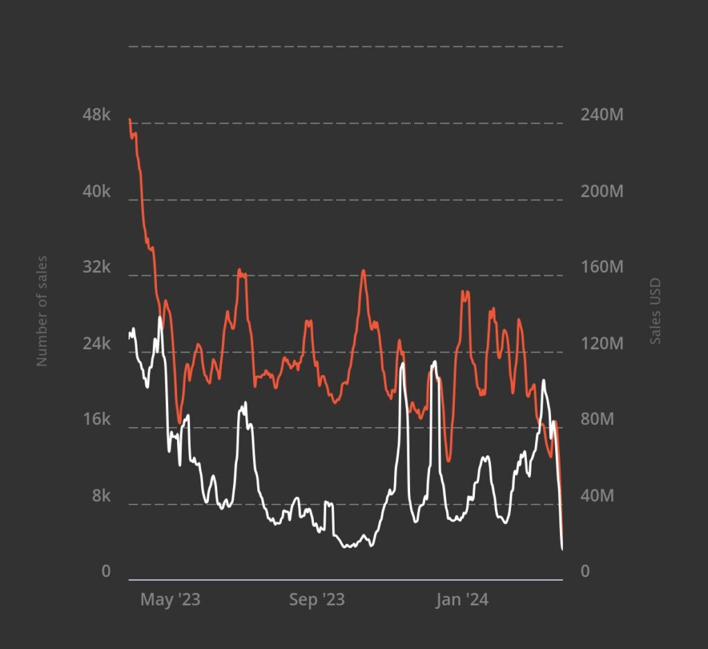 Le volume de vente et les prix sont en baisse // Source : NonFungible Le volume de vente et les prix sont en baisse // Source : NonFungible