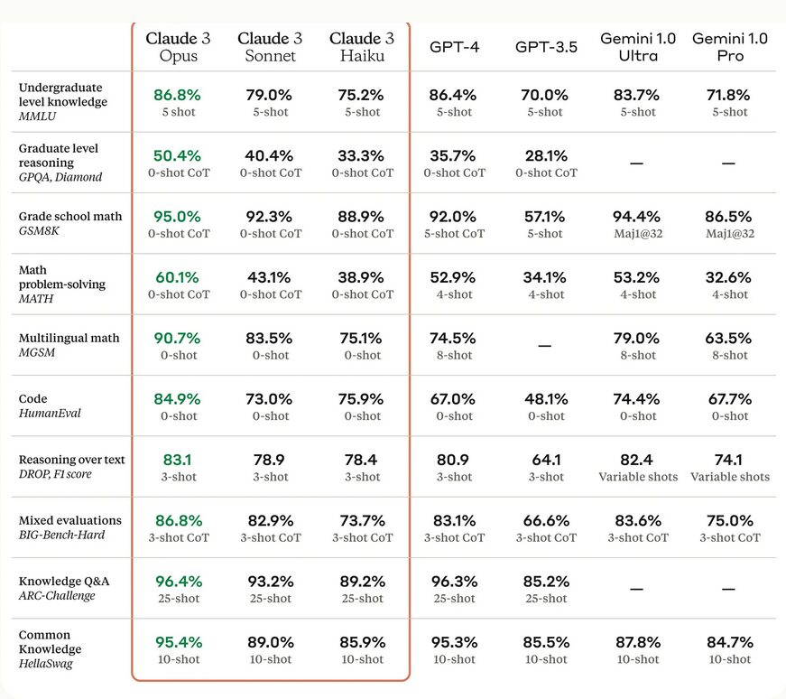 Claude 3 comparaison Claude 3 comparaison