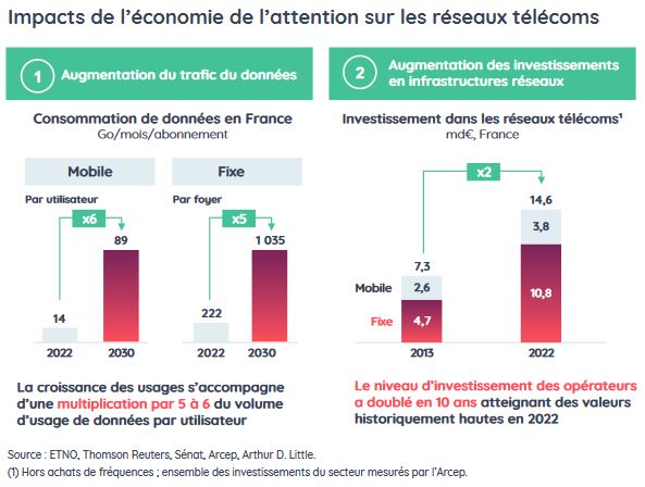 Source : Fédération Française des Télécoms Source : Fédération Française des Télécoms