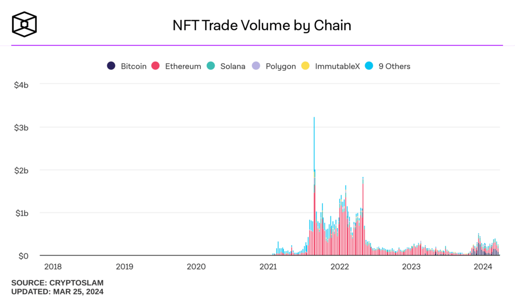 Le marché des NFT n'a jamais retrouvé le pic de 2021 // Source : The Block / CryptoSlam Le marché des NFT n'a jamais retrouvé le pic de 2021 // Source : The Block / CryptoSlam