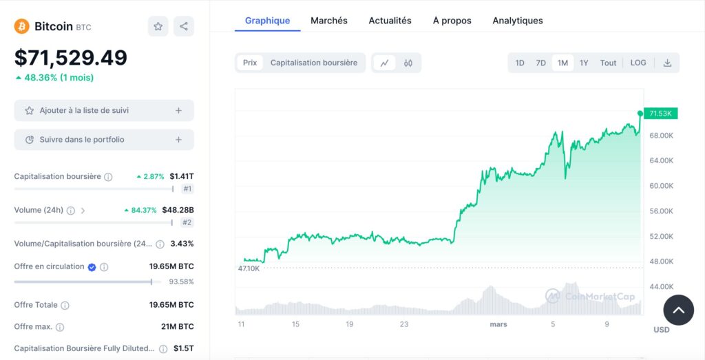Le prix du bitcoin a atteint un nouveau record, à 71 500 dollars // Source : Coinmarketcap Le prix du bitcoin a atteint un nouveau record, à 71 500 dollars // Source : Coinmarketcap