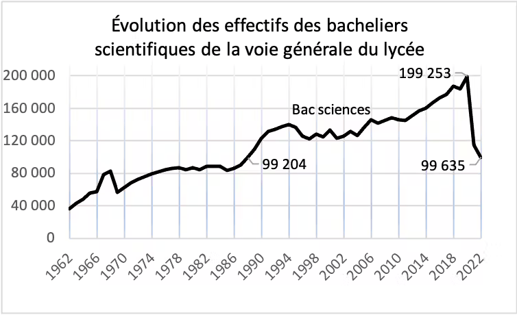 France métropolitaine jusqu’en 2004, puis incluant DROM, y compris Mayotte après 2011. Données publiques de la Depp, archives et notes d’informations. // Source : Mélanie Guenais France métropolitaine jusqu’en 2004, puis incluant DROM, y compris Mayotte après 2011. Données publiques de la Depp, archives et notes d’informations. // Source : Mélanie Guenais