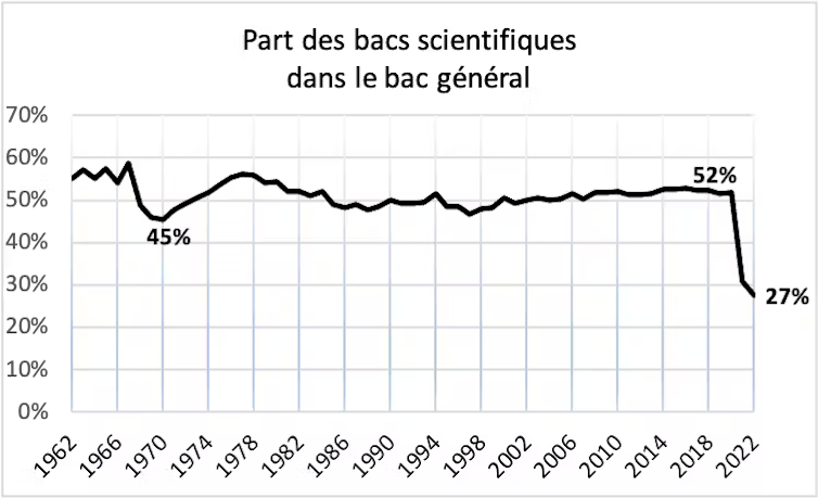 En 2022, 27 % des bacheliers généraux disposent d’un bac sciences, c’est 52 % avant la réforme. // Source : Mélanie Guenais En 2022, 27 % des bacheliers généraux disposent d’un bac sciences, c’est 52 % avant la réforme. // Source : Mélanie Guenais