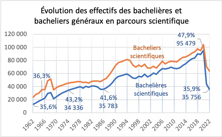 il y a 35 756 de bachelières scientifiques en 2022, elles représentent 35,9 % de l’ensemble des bacheliers scientifiques ; elles étaient 47,9 % en 2020 et 36,3 % en 1965. // Source : Mélanie Guenais il y a 35 756 de bachelières scientifiques en 2022, elles représentent 35,9 % de l’ensemble des bacheliers scientifiques ; elles étaient 47,9 % en 2020 et 36,3 % en 1965. // Source : Mélanie Guenais