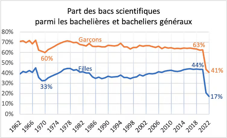Parmi les filles diplômées d’un baccalauréat général en 2022, 17 % ont suivi un parcours scientifique. // Source : Mélaie Guenais Parmi les filles diplômées d’un baccalauréat général en 2022, 17 % ont suivi un parcours scientifique. // Source : Mélaie Guenais
