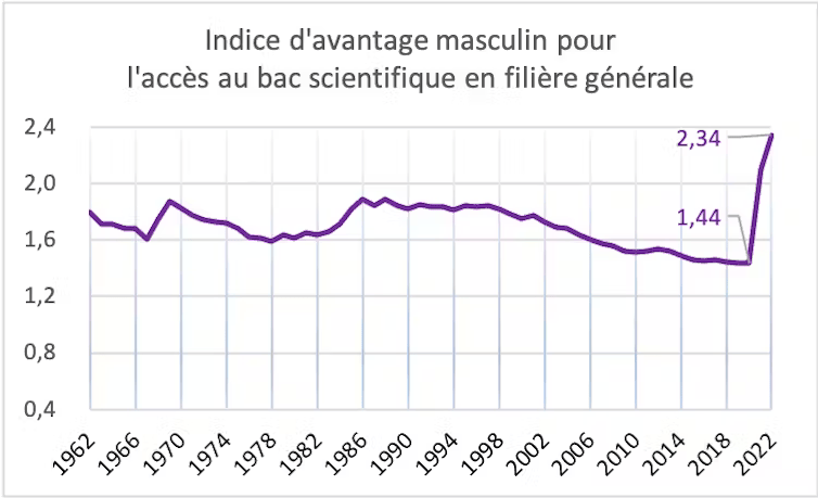 En 2020, un bachelier a 1,44 fois plus de chances d’avoir un bac scientifique qu’une bachelière. // Source : Mélanie Guenais En 2020, un bachelier a 1,44 fois plus de chances d’avoir un bac scientifique qu’une bachelière. // Source : Mélanie Guenais