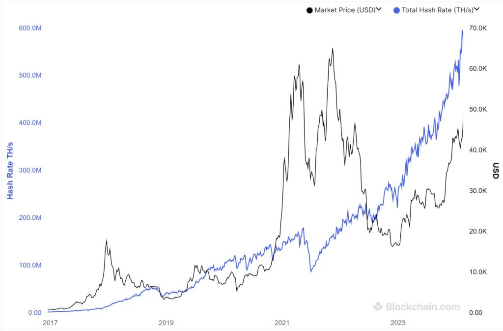 Puissance de calcul totale (Hashrate) du réseau Bitcoin depuis 2017. Puissance de calcul totale (Hashrate) du réseau Bitcoin depuis 2017.