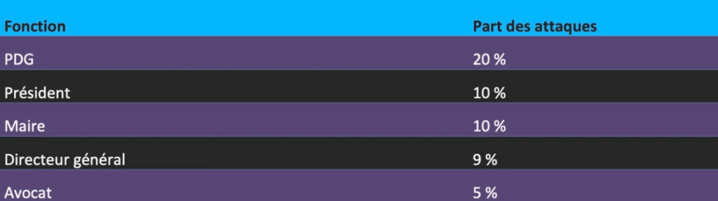 Les 5 fonctions les plus usurpées dans des attaques de spear phishing. // Source : Vade Les 5 fonctions les plus usurpées dans des attaques de spear phishing. // Source : Vade