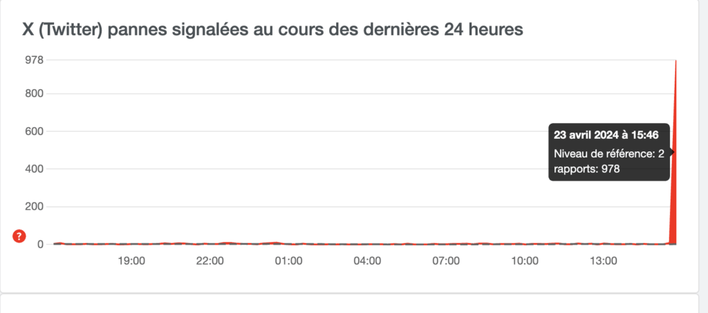 Les signalements en France sur Downdetector. Les signalements en France sur Downdetector.