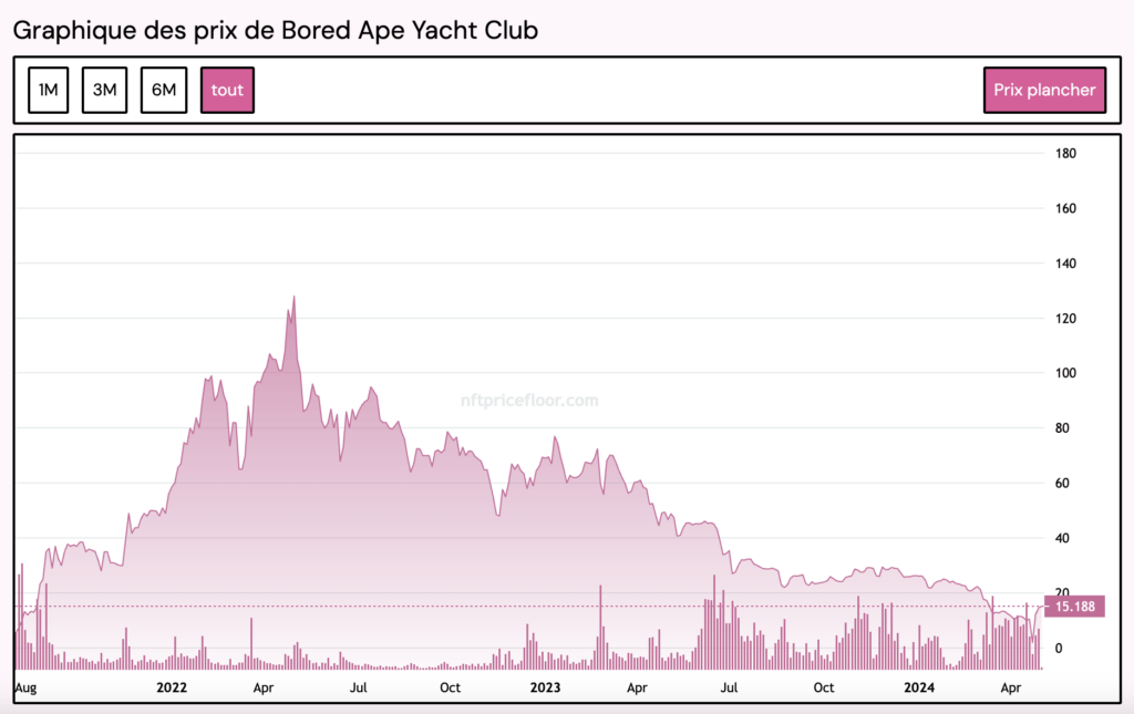 Les prix des NFT Bored Ape Yacht Club sont en chute // Source : NFTPriceFloor Les prix des NFT Bored Ape Yacht Club sont en chute // Source : NFTPriceFloor