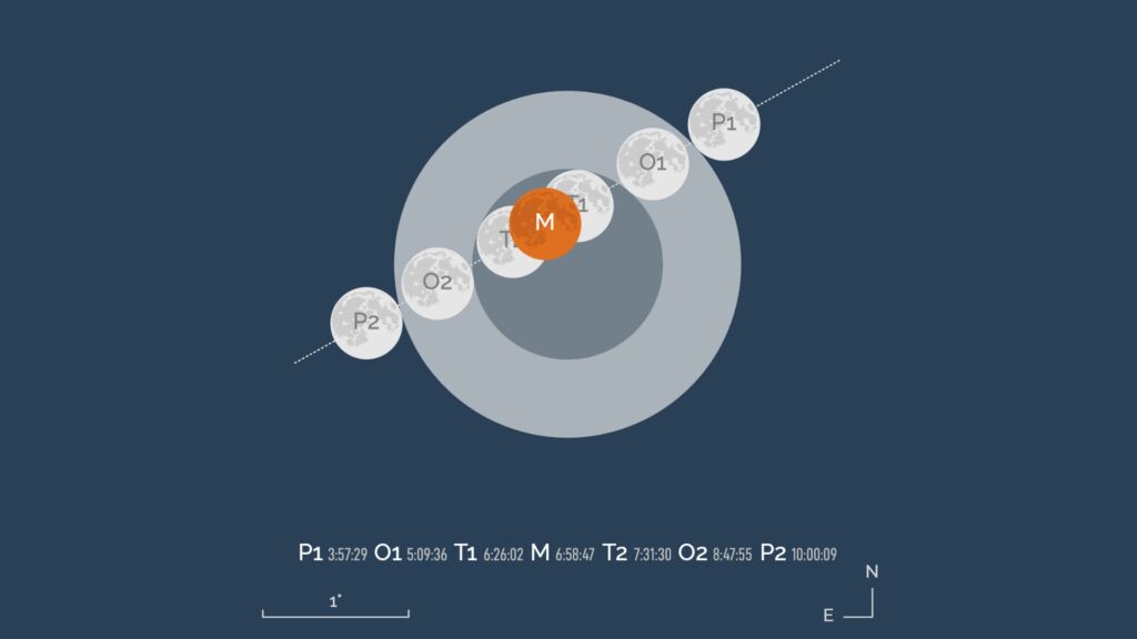 Passage de la Lune dans la pénombre et l'ombre de la Terre le 14 mars 2024. // Source : IMCCE Passage de la Lune dans la pénombre et l'ombre de la Terre le 14 mars 2024. // Source : IMCCE