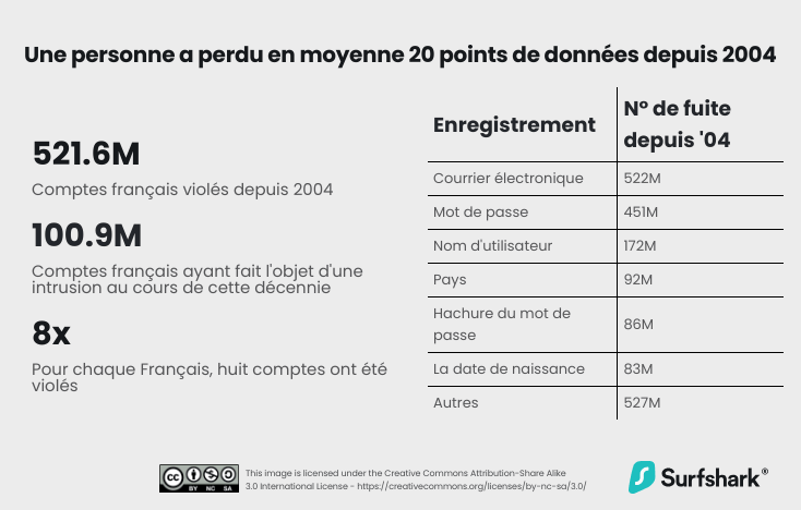Les données de SurfShark sur les fuites de données d'internautes français. // Source : SurfShark Les données de SurfShark sur les fuites de données d'internautes français. // Source : SurfShark