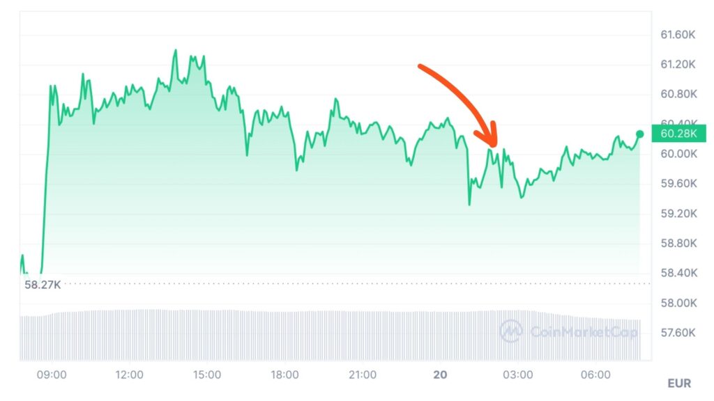 Le halving a déjà un impact sur les prix // Source : Coinmarketcap Le halving a déjà un impact sur les prix // Source : Coinmarketcap