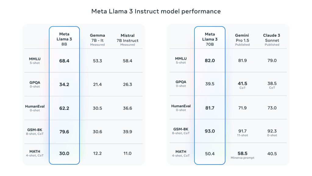 Un des benchmarks publiés par Meta. Un des benchmarks publiés par Meta.