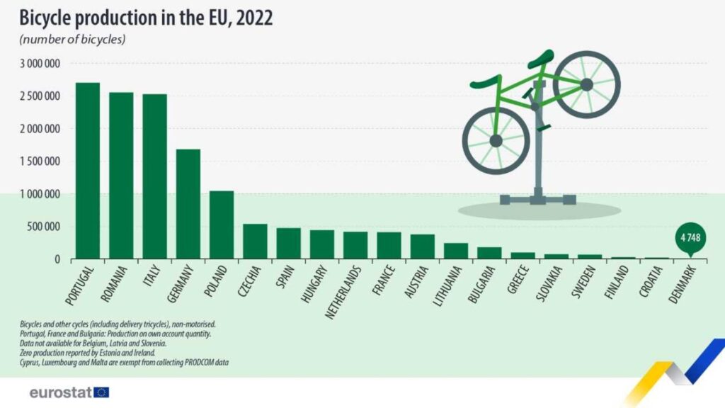 En 2022, 147 millions de vélos ont été produits en Union européenne En 2022, 147 millions de vélos ont été produits en Union européenne