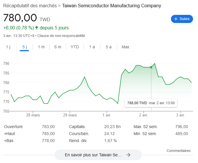 TSMC bourse mars avril 2024