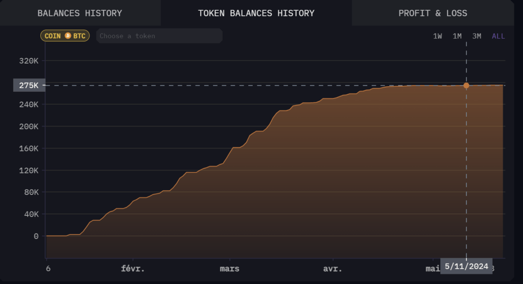 Graphique du nombre de bitcoins achetés par BlackRock. Graphique du nombre de bitcoins achetés par BlackRock.
