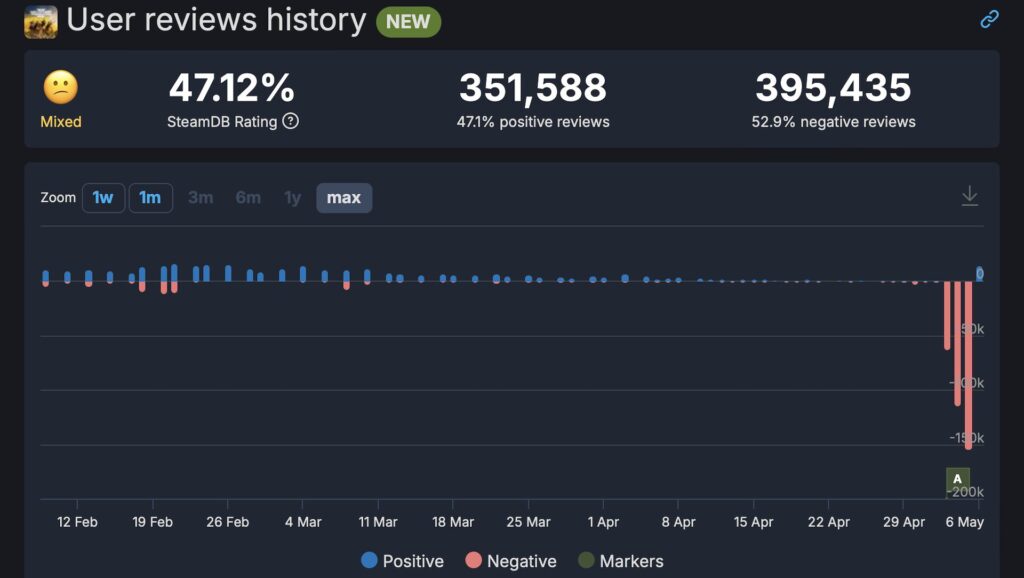 Avis Steam sur Helldivers 2 // Source : Capture SteamDB Avis Steam sur Helldivers 2 // Source : Capture SteamDB