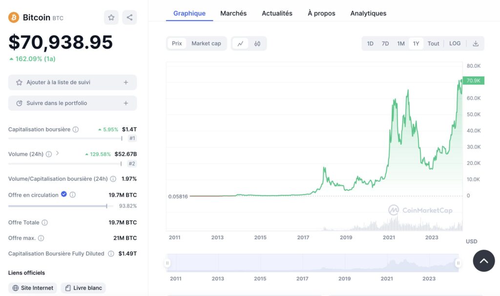 Le prix du bitcoin en mai 2024 // Source : Coinmarketcap Le prix du bitcoin en mai 2024 // Source : Coinmarketcap