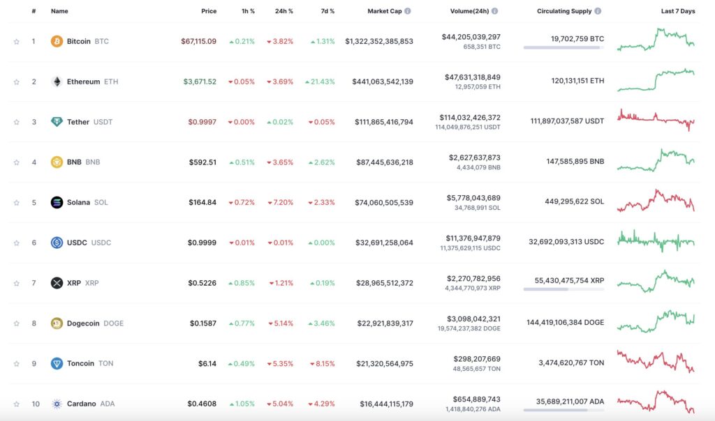Le Dogecoin est l'une des crypto-monnaies les plus impotantes // Source : Coinmarketcap Le Dogecoin est l'une des crypto-monnaies les plus impotantes // Source : Coinmarketcap