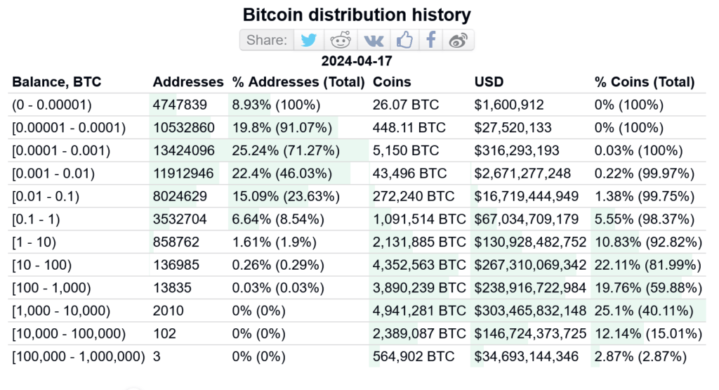 6,64 % des adresses de porfeuilles sont reliées à 98 % des bitcoins. 6,64 % des adresses de porfeuilles sont reliées à 98 % des bitcoins.
