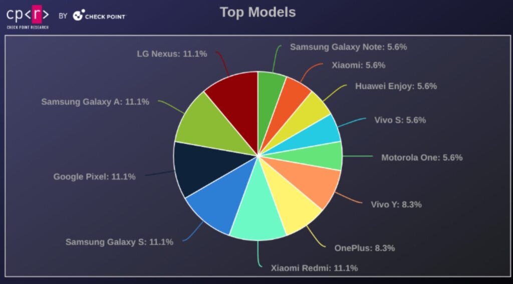 Toutes les marques de smartphone sur Android sont touchées par ce malware. // Source : Check Point Toutes les marques de smartphone sur Android sont touchées par ce malware. // Source : Check Point