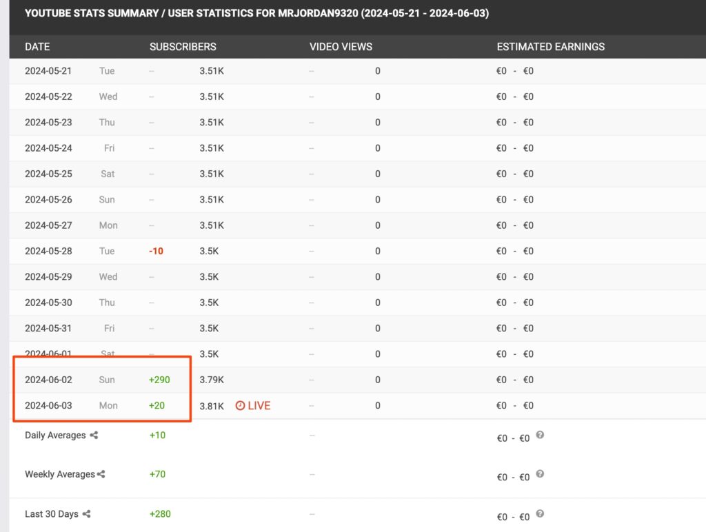 Les statistiques de la chaine youtube MrJordan9320 sont en hausse Les statistiques de la chaine youtube MrJordan9320 sont en hausse