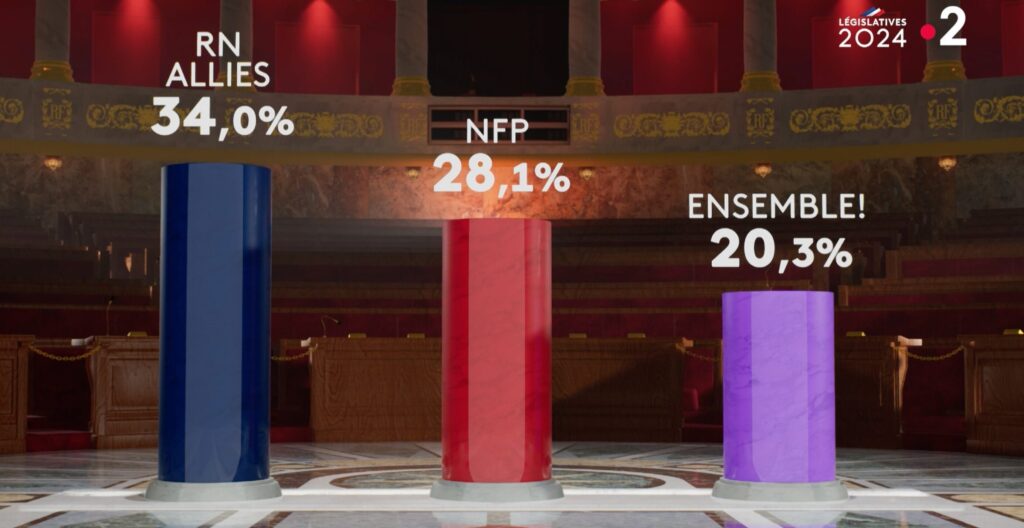 Les premiers résultats donnés à 20h sur France 2. // Source : France 2 Les premiers résultats donnés à 20h sur France 2. // Source : France 2