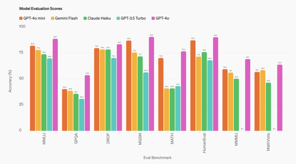 Les résultats de GPT-4o mini comparés aux autres modèles // Source : Capture d'écran Numerama Les résultats de GPT-4o mini comparés aux autres modèles // Source : Capture d'écran Numerama
