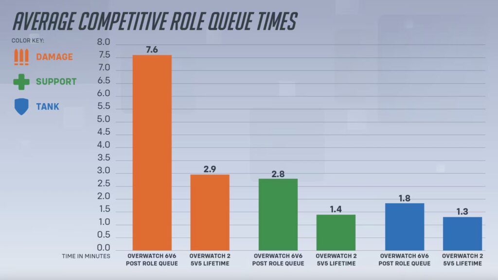 Le temps d'attente sur Overwatch // Source : Blizzard Entertainment Le temps d'attente sur Overwatch // Source : Blizzard Entertainment