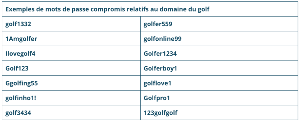 Quelques exemples de mots de passes compromis. // Source : Specops Quelques exemples de mots de passes compromis. // Source : Specops